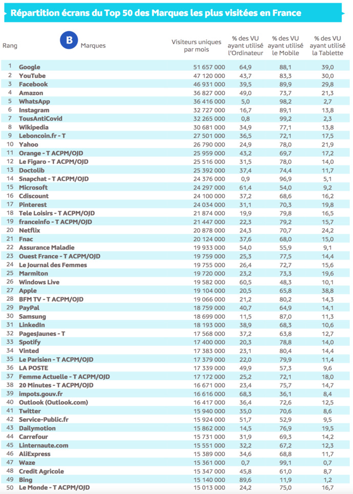 Source : Médiamétrie et Médiamétrie//NetRatings - Audience Internet Global - Tous lieux de connexion - France – Novembre 2021 - Base : 2 ans et plus Copyright Médiamétrie - Tous droits réservés Source : Médiamétrie et Médiamétrie//NetRatings - Audience Internet Global - Tous lieux de connexion - France – Novembre 2021 - Base : 2 ans et plus Copyright Médiamétrie - Tous droits réservés