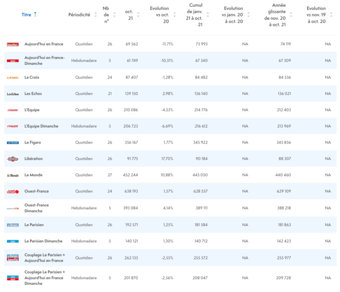 ACPM : la diffusion des marques de presse quotidienne ACPM : la diffusion des marques de presse quotidienne