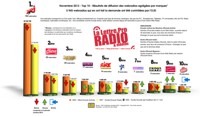 Audiences des webradios LLP/OJD pour novembre 2013