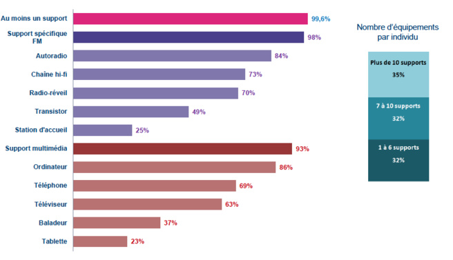 Les français très équipés pour écouter la radio Les français très équipés pour écouter la radio