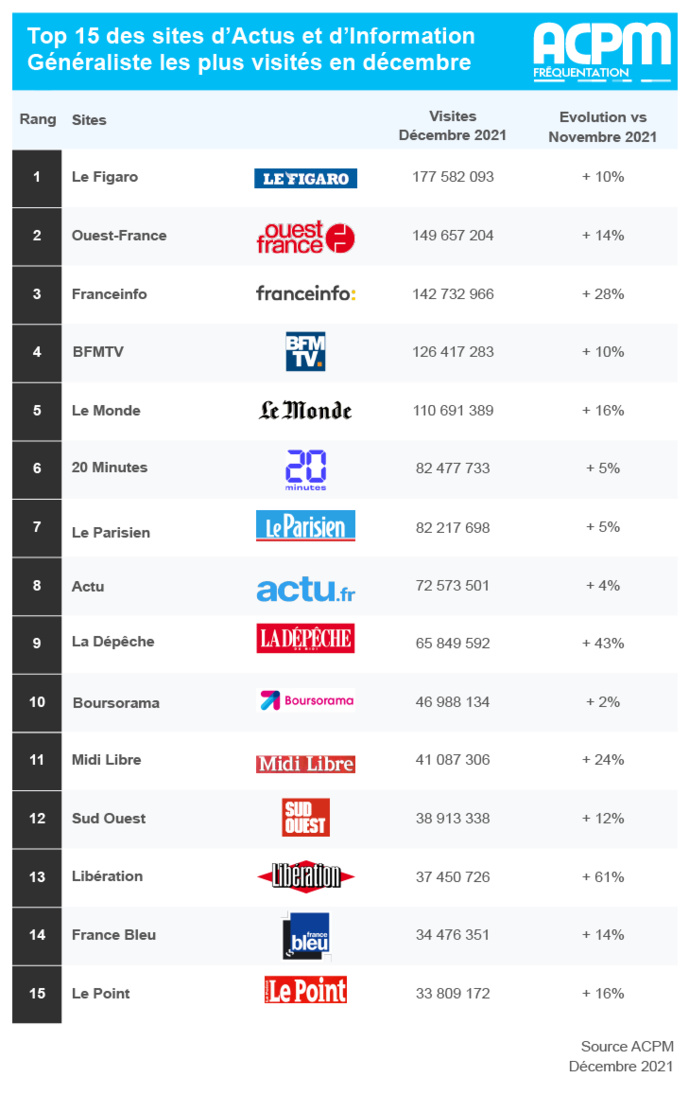 ACPM : les sites et applications médias très plébiscités ACPM : les sites et applications médias très plébiscités