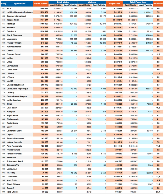ACPM : les sites et applications médias très plébiscités ACPM : les sites et applications médias très plébiscités
