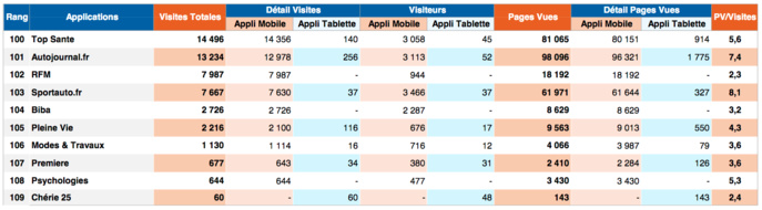 ACPM : les sites et applications médias très plébiscités ACPM : les sites et applications médias très plébiscités
