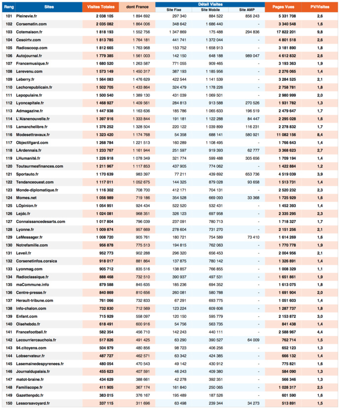 ACPM : les sites et applications médias très plébiscités ACPM : les sites et applications médias très plébiscités