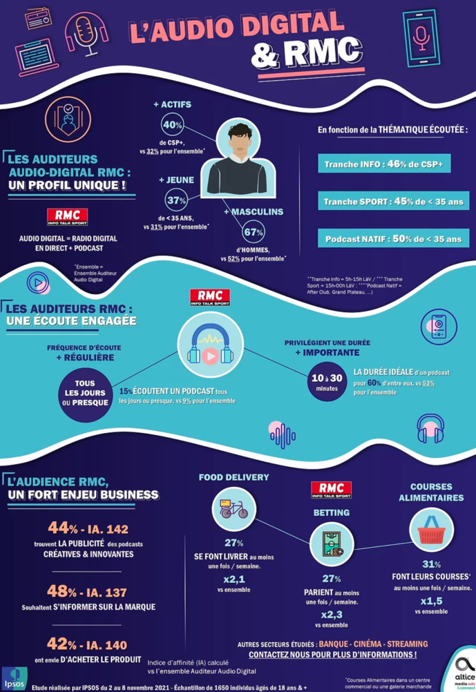 Une étude sur profil de l'auditeur numérique de RMC Une étude sur profil de l'auditeur numérique de RMC