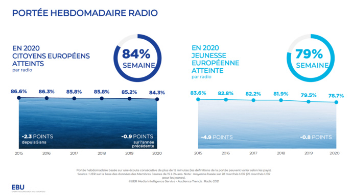 La radio touche 84% des citoyens européens et 79% des jeunes, mais son audience a diminué au cours des cinq dernières années. Graphique avec l'aimable autorisation de l'UER.