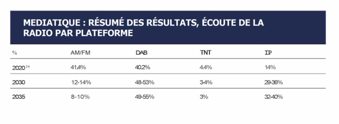 Source : Mediatique Future audio consumption in the UK (update), December 2020. Source : Mediatique Future audio consumption in the UK (update), December 2020.