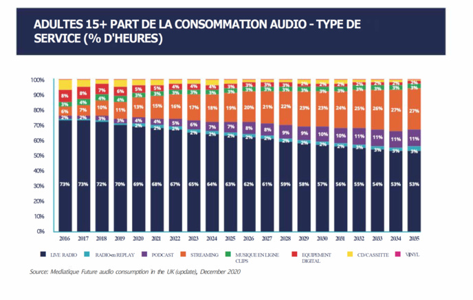 Source : Mediatique Future audio consumption in the UK (update), December 2020. Source : Mediatique Future audio consumption in the UK (update), December 2020.