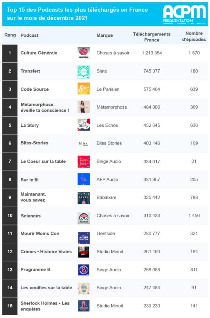 Le Top 15 des podcasts les plus téléchargés en décembre 2021 © ACPM Le Top 15 des podcasts les plus téléchargés en décembre 2021 © ACPM