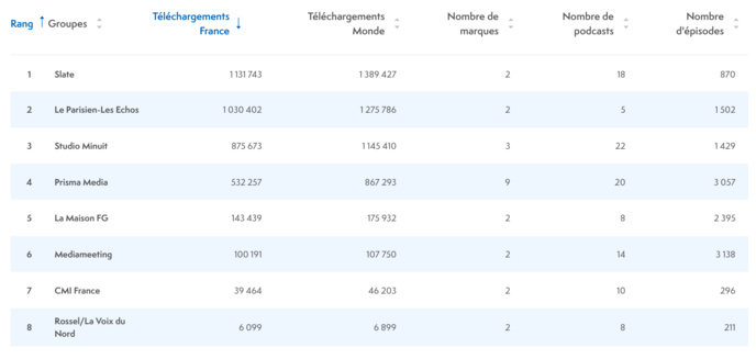 ACPM : les podcasts les plus écoutés en décembre ACPM : les podcasts les plus écoutés en décembre