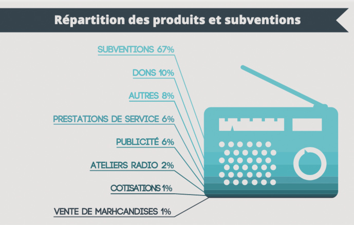 La FRAP livre une étude sur l'activité de ses radios La FRAP livre une étude sur l'activité de ses radios