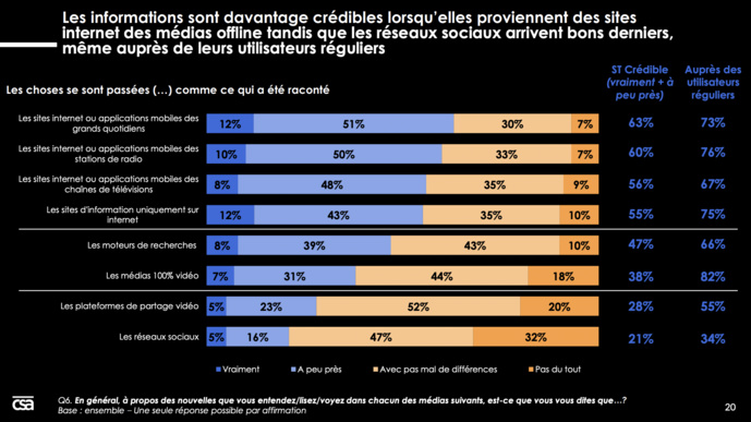 Une étude sur la confiance des Français dans les médias digitaux Une étude sur la confiance des Français dans les médias digitaux