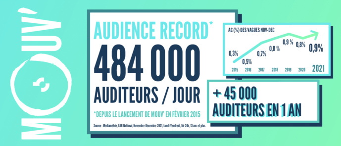 Mouv' réalise sa meilleure audience depuis sa relance en 2015 Mouv' réalise sa meilleure audience depuis sa relance en 2015