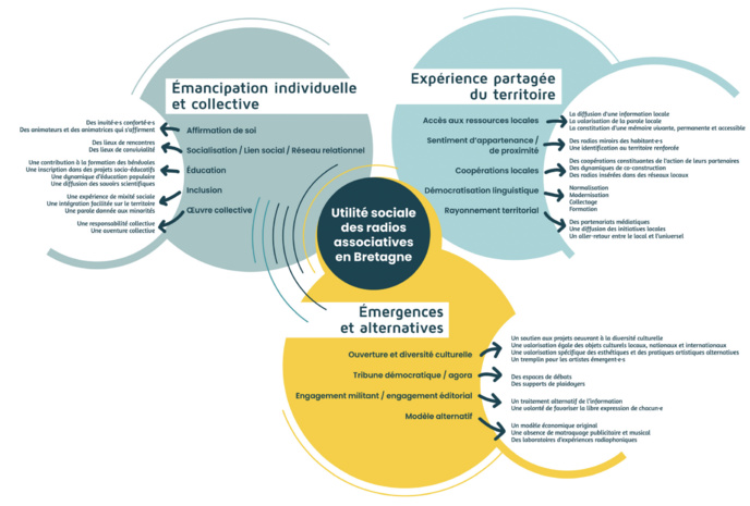 Quelle utilité sociale pour les radios associatives ? Quelle utilité sociale pour les radios associatives ?