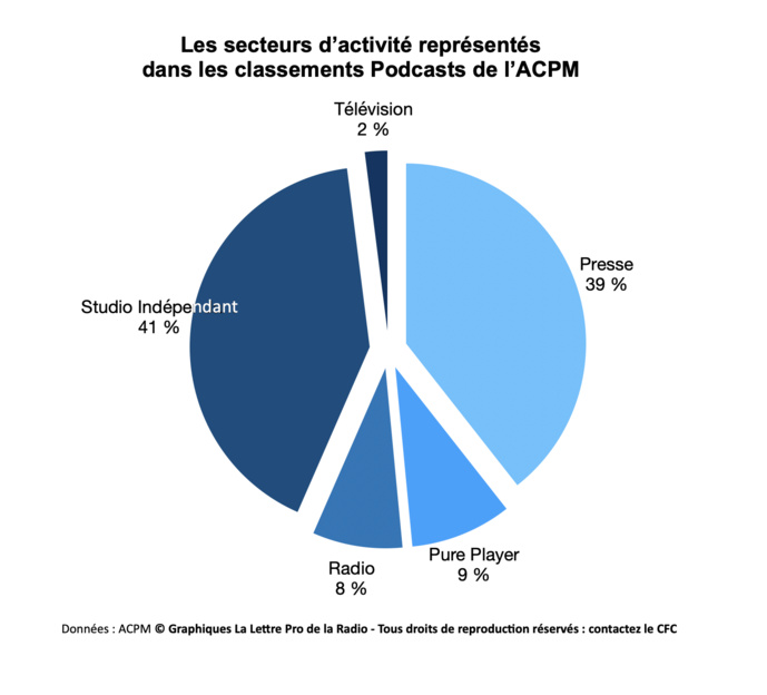 Bilan et tendances de l’audio digital en 2021 par l’ACPM Bilan et tendances de l’audio digital en 2021 par l’ACPM
