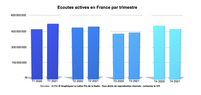 Bilan et tendances de l’audio digital en 2021 par l’ACPM Bilan et tendances de l’audio digital en 2021 par l’ACPM