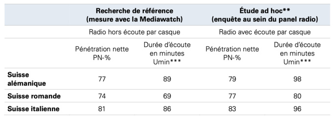 Comparaison de l’audience radio avec ou sans l’écoute par casque © Mediapulse