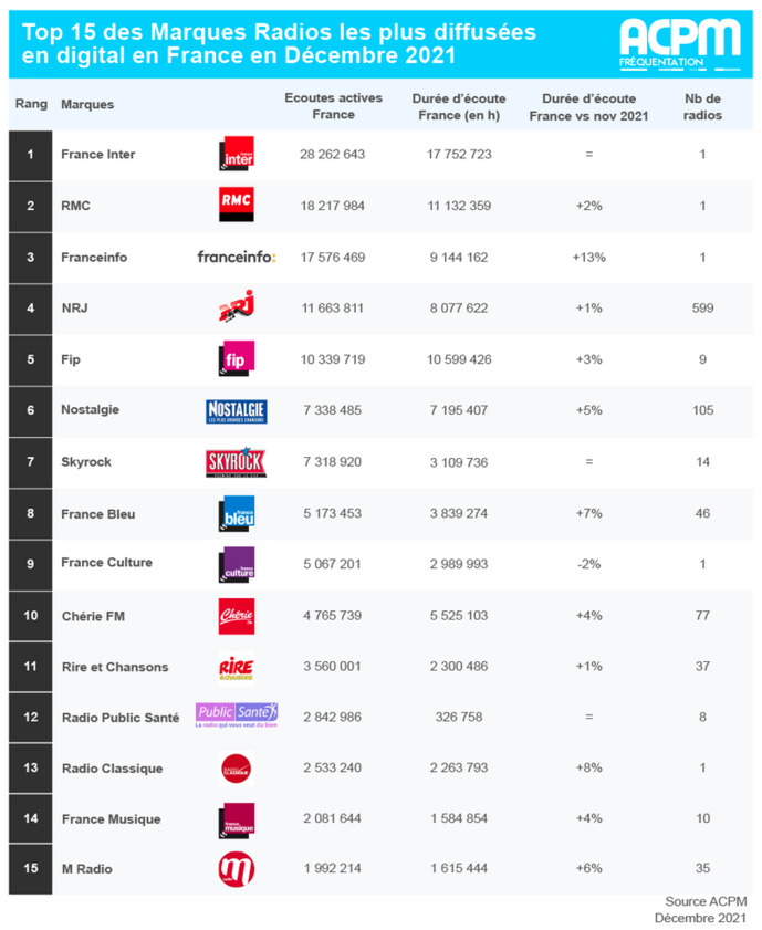 Les radios les plus puissantes sur le Net en décembre Les radios les plus puissantes sur le Net en décembre