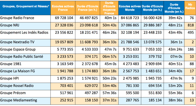Les radios les plus puissantes sur le Net en décembre Les radios les plus puissantes sur le Net en décembre