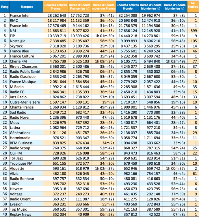 Les radios les plus puissantes sur le Net en décembre Les radios les plus puissantes sur le Net en décembre