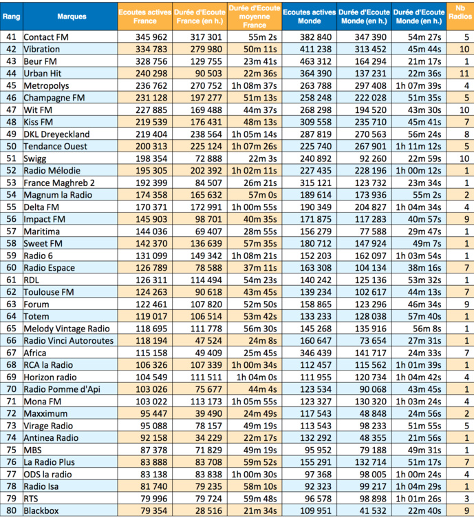 Les radios les plus puissantes sur le Net en décembre Les radios les plus puissantes sur le Net en décembre