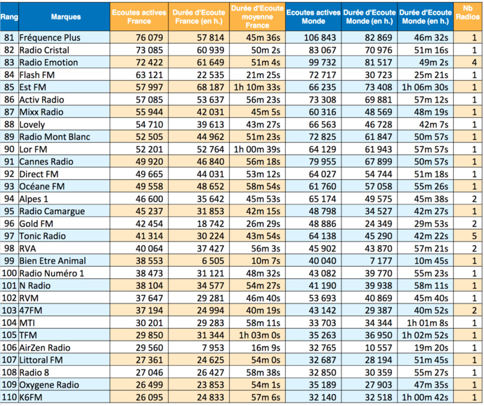 Les radios les plus puissantes sur le Net en décembre Les radios les plus puissantes sur le Net en décembre