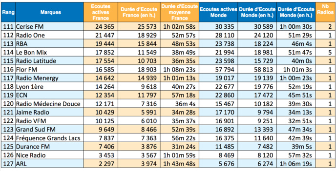 Les radios les plus puissantes sur le Net en décembre Les radios les plus puissantes sur le Net en décembre