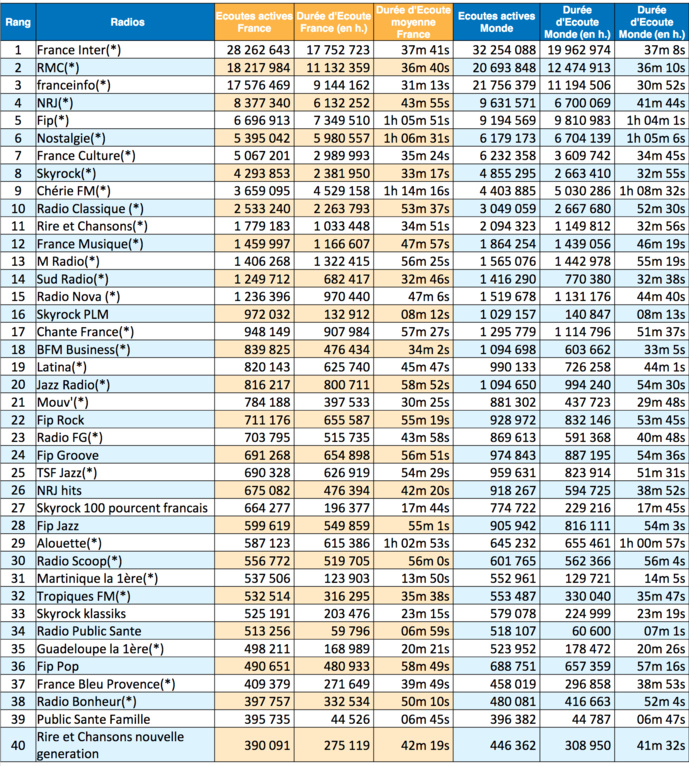 Les radios les plus puissantes sur le Net en décembre Les radios les plus puissantes sur le Net en décembre