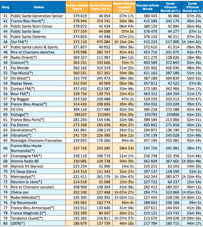 Les radios les plus puissantes sur le Net en décembre Les radios les plus puissantes sur le Net en décembre