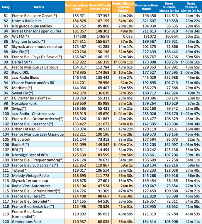 Les radios les plus puissantes sur le Net en décembre Les radios les plus puissantes sur le Net en décembre