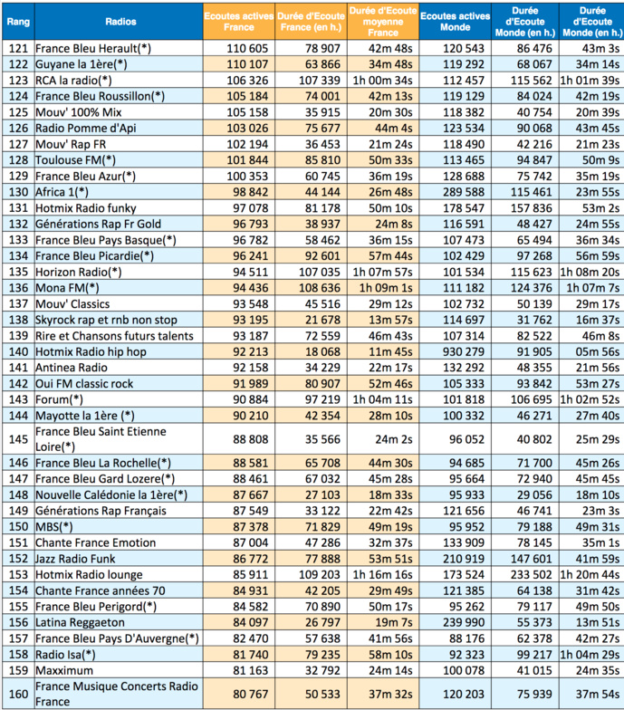 Les radios les plus puissantes sur le Net en décembre Les radios les plus puissantes sur le Net en décembre