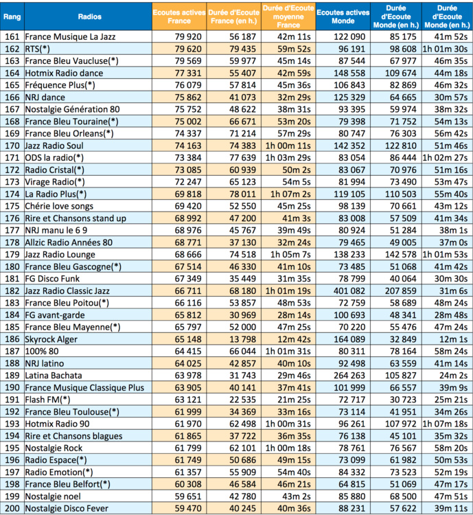 Les radios les plus puissantes sur le Net en décembre Les radios les plus puissantes sur le Net en décembre