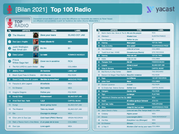 Yacast dresse le bilan musical de l'année 2021 Yacast dresse le bilan musical de l'année 2021