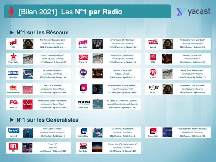 Yacast dresse le bilan musical de l'année 2021 Yacast dresse le bilan musical de l'année 2021