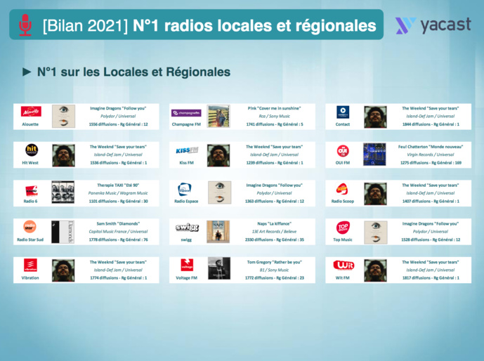 Yacast dresse le bilan musical de l'année 2021 Yacast dresse le bilan musical de l'année 2021