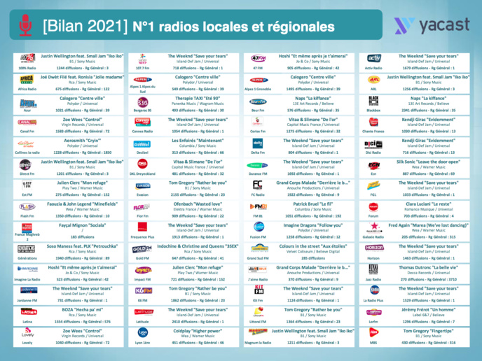 Yacast dresse le bilan musical de l'année 2021 Yacast dresse le bilan musical de l'année 2021