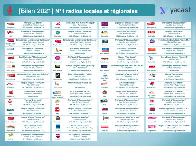 Yacast dresse le bilan musical de l'année 2021 Yacast dresse le bilan musical de l'année 2021