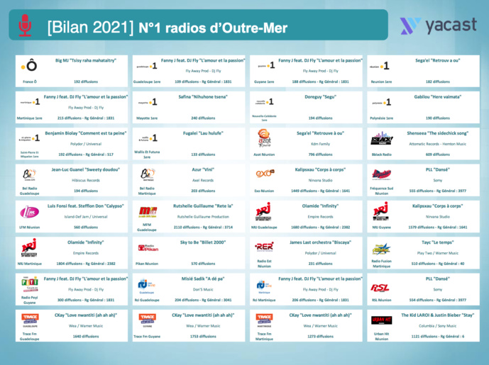 Yacast dresse le bilan musical de l'année 2021 Yacast dresse le bilan musical de l'année 2021