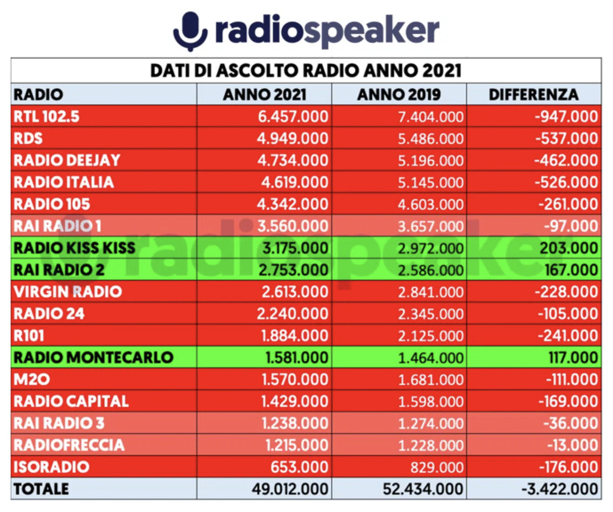 Italie : la baisse d'audience se poursuit