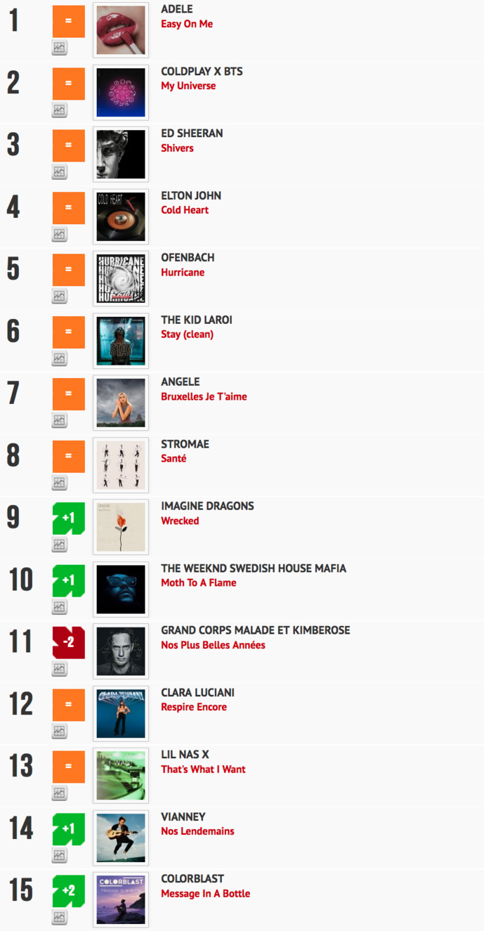 Classement "Le Radio Buzz 40" / La Lettre Pro de la Radio