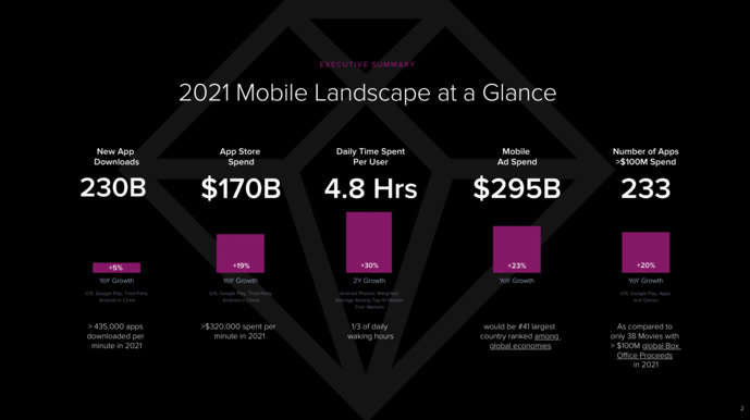 Record de 3.8 trillions d'heures passées sur mobile en 2021 Record de 3.8 trillions d'heures passées sur mobile en 2021
