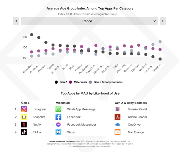 Record de 3.8 trillions d'heures passées sur mobile en 2021 Record de 3.8 trillions d'heures passées sur mobile en 2021