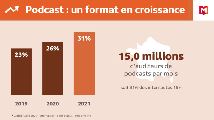 L'audience des podcasts en France