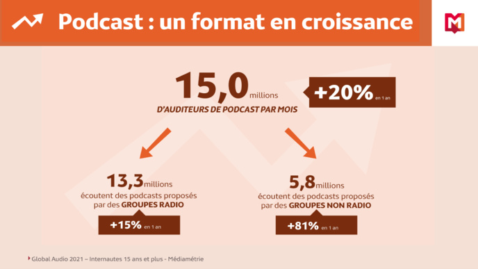 L'audience des podcasts en France L'audience des podcasts en France