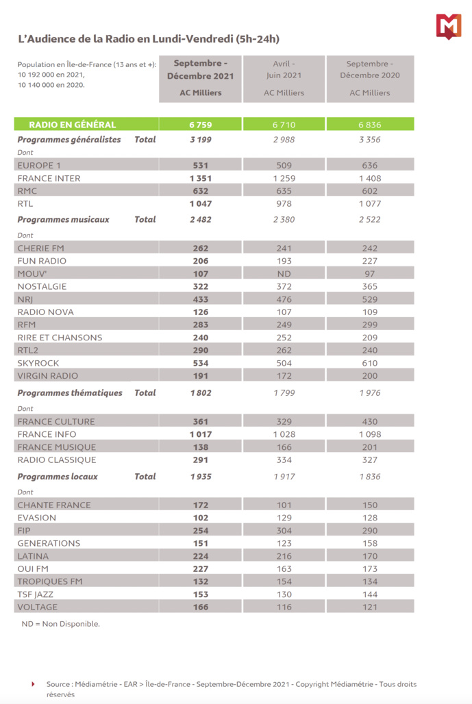 EAR Île-de-France : les résultats