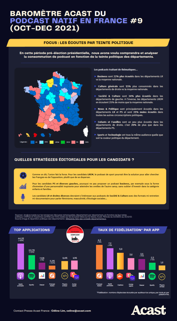 Acast : les écoutes de podcasts natifs par couleur politique 