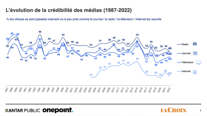 Crédibilité : la radio à égalité avec la presse écrite Crédibilité : la radio à égalité avec la presse écrite
