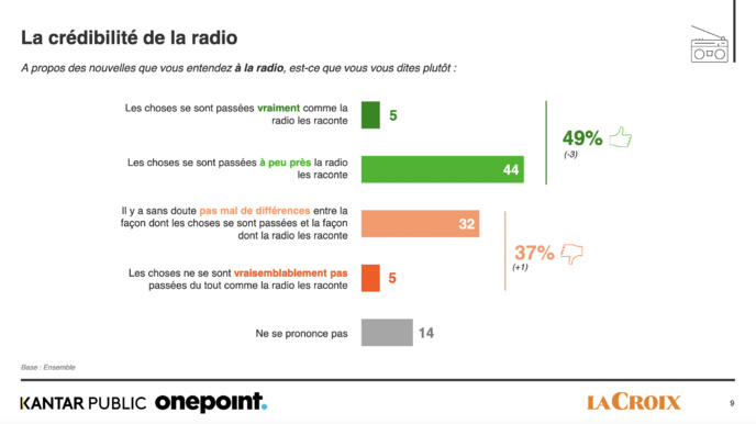 Crédibilité : la radio à égalité avec la presse écrite Crédibilité : la radio à égalité avec la presse écrite
