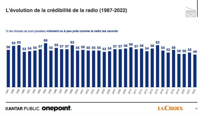 Crédibilité : la radio à égalité avec la presse écrite Crédibilité : la radio à égalité avec la presse écrite