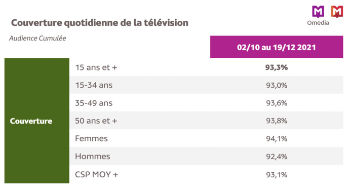 Source : Médiamétrie Omedia / Copyright Médiamétrie – Tous droits réservés Source : Médiamétrie Omedia / Copyright Médiamétrie – Tous droits réservés
